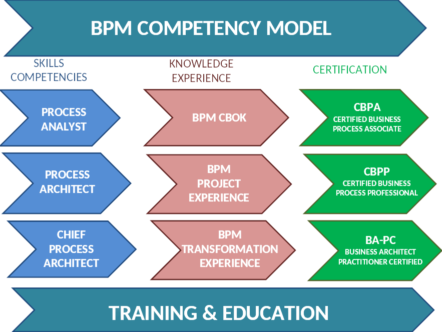 BPM Certification - ABPMP International