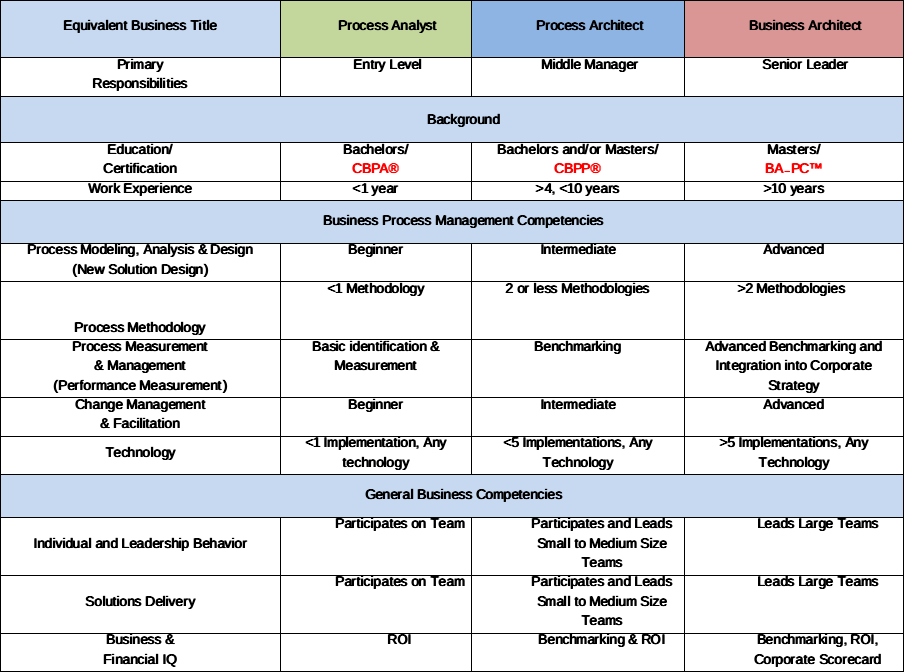 BPM Certification - ABPMP International