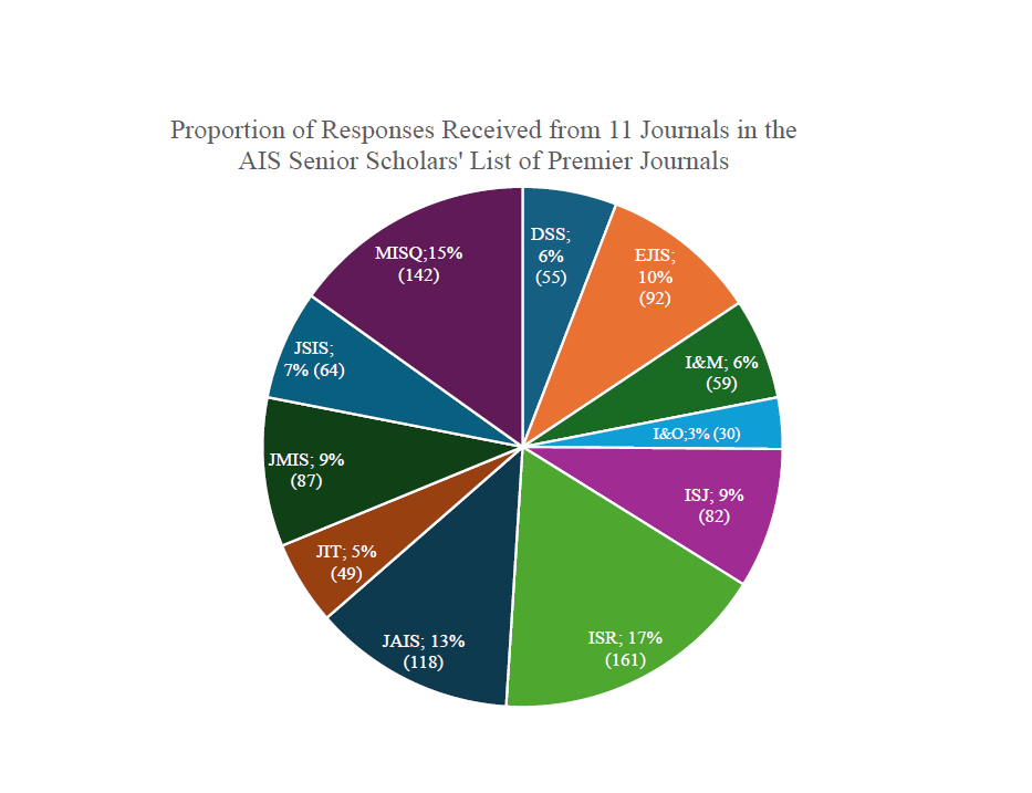 Proportion of Responses Received from 11 Journals in the AIS Senior Scholars' List of Premier Journals
