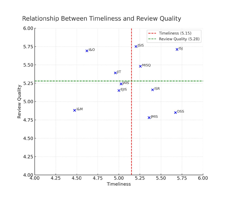 2x2 graph of Review Timeliness by Review Quality