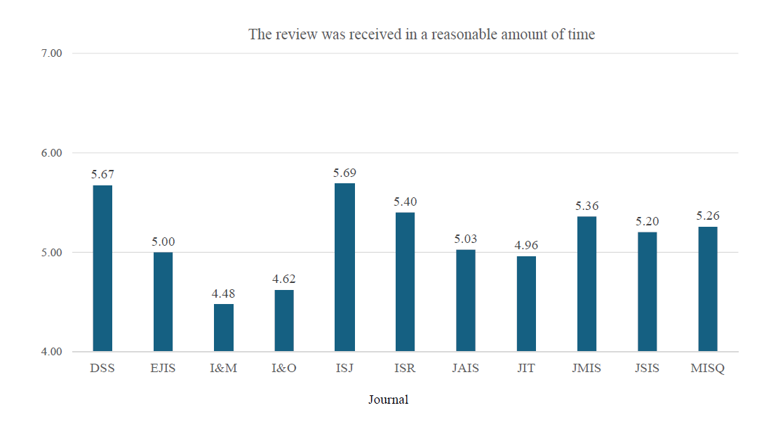 The review was received in a reasonable amount of time – ratings by journal
