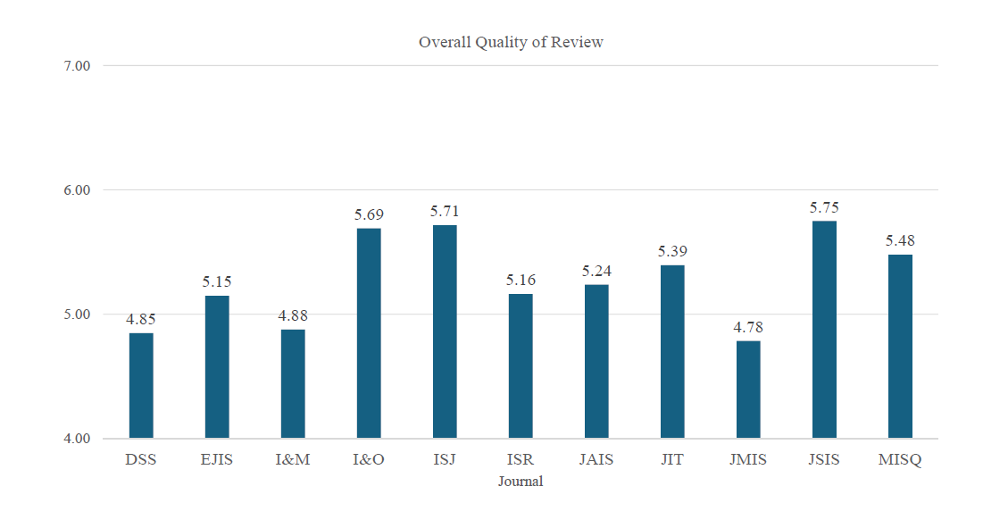Overall Quality of Review – ratings by journal
