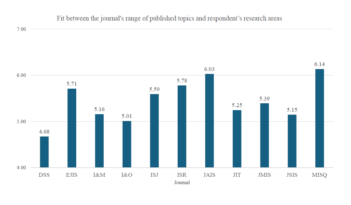 Journal Relevance & Interest