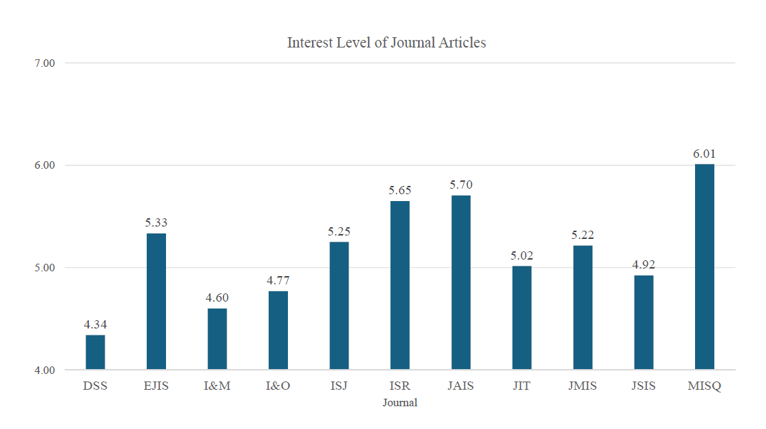 Fit between the journal's range of published topics and respondent’s research areas