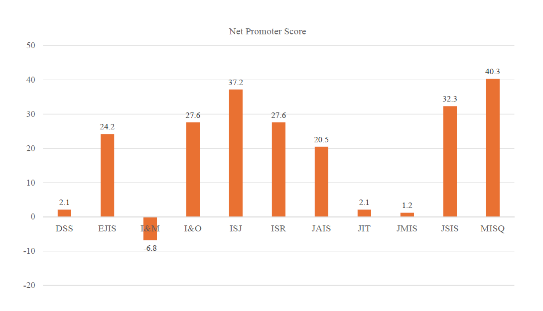 Interest Level of Journal Articles