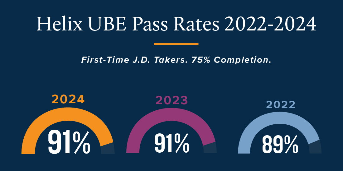 Helix Bar Review Pass Rates