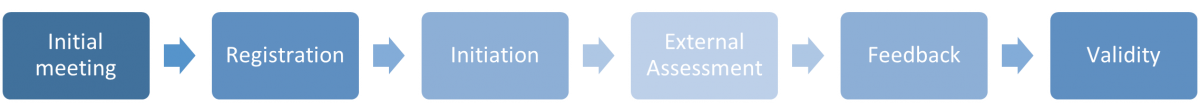 Image showing the process of an SEQF Model Fidelity External Assessment. There are 6 blue boxes with arrows indicating the direction of travel from an initial meeting though to external assessment and validity.
