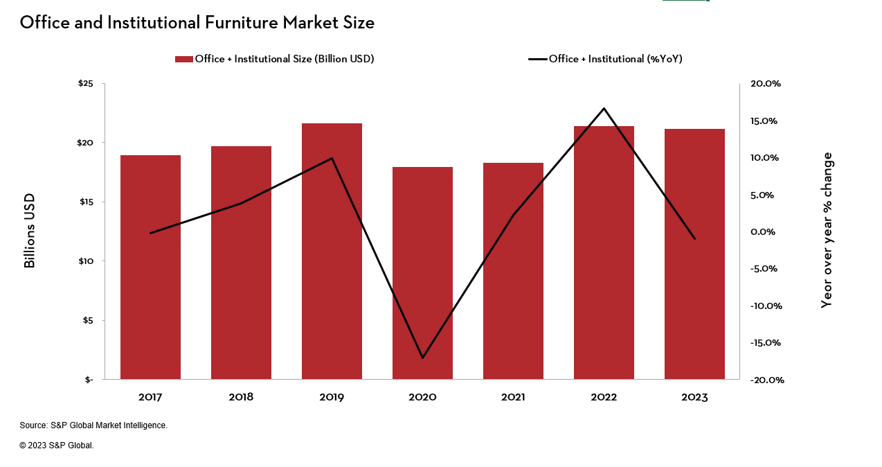 North America Office Furniture Market Size