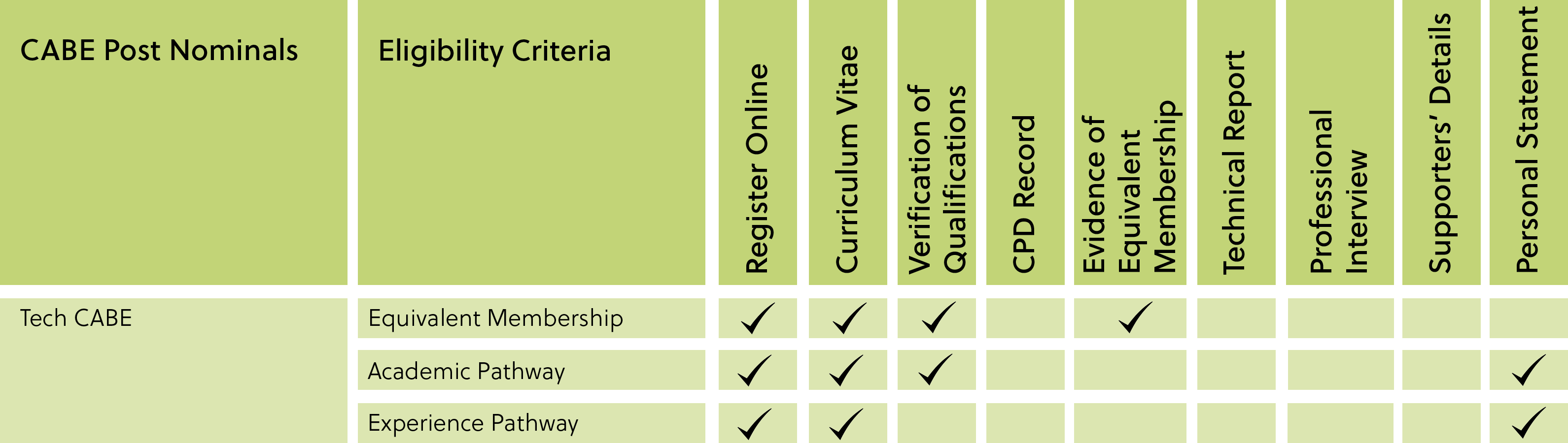 Technician Membership Breakdown Technician Membership Breakdown