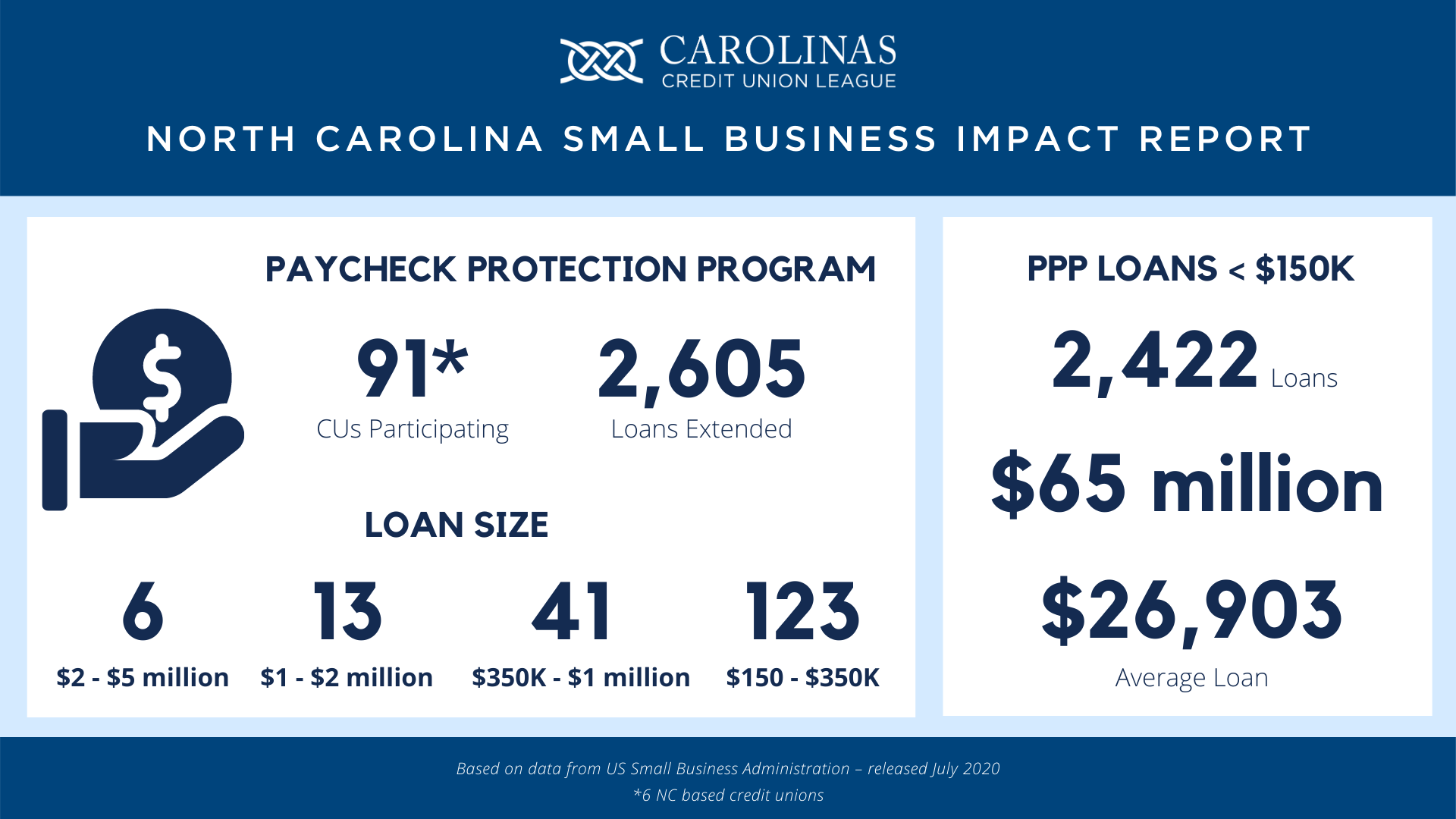 NC PPP Report Infographic