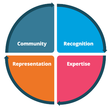 Four expectations of CILIP accompanied by circle illustration divided into four quarters with Community; Recognition; Representation; and Expertise in each segment