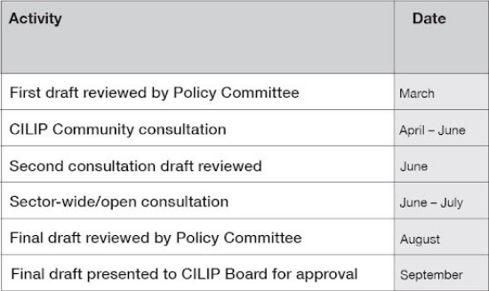 Timeline: first draft reviewed by Policy Committee March; CILIP Community consultation April - June; Second consultation draft reviewed June; Sector-wide/open consultation June-Jul; Final draft reviewed by Policy Committee August; Final draft presentated to CILIP Board for approval September