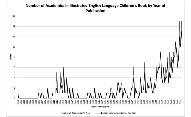 Number of Academics in Illustrated English Language Children's Book by Year of Publication