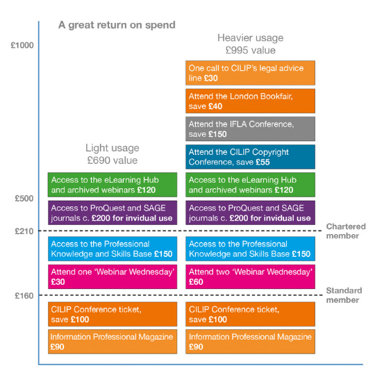 Table comparing the value received from a heavy and light member's use of CILIP services. The heavy user is shown to have £995 of value from membership from CILIP's legal advice service, attending events, access to webinars,  journals and the PKSB as well as receiving the Information Professional magazine. A light user on the other hand is shown to gain £690 of value with discounts on events, access to webinars and professional journals and receiving the Information Professional magazine.
