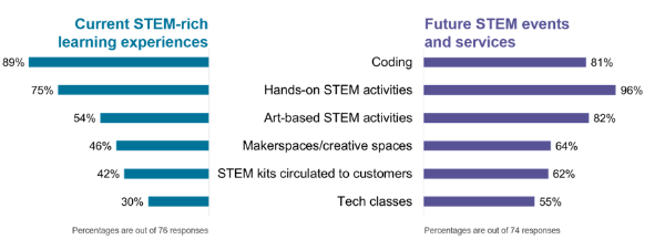 Current STEM rich learning experiences and future STEM events and services