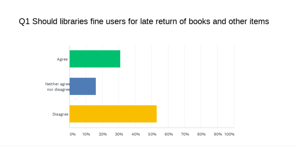 Survey results for should libraries fine users for late return of books and other items