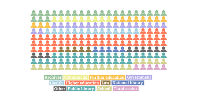 Illustration from 2015 report Mapping the Library, Archives, Records, Information Management and Knowledge Management and related professions in the United Kingdom