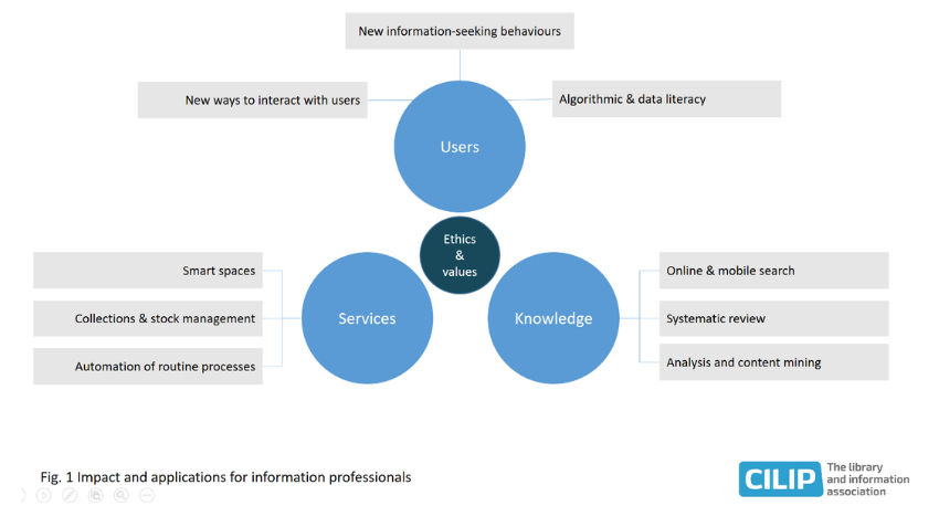 Impact and applications for information professionals