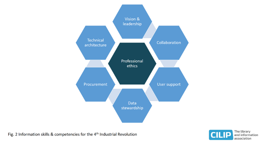 Information skills & competences for the 4th Industrial Revolution