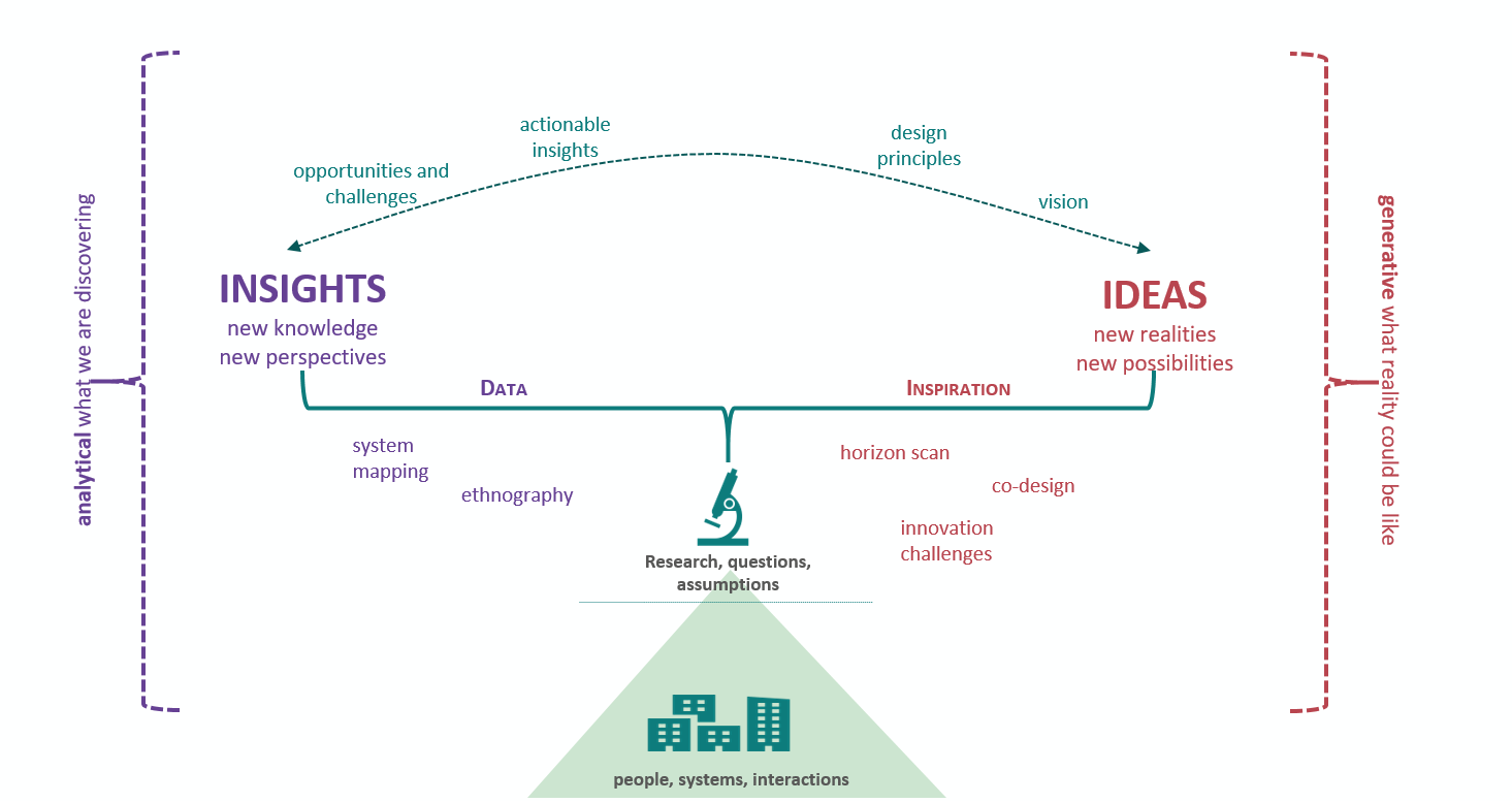A green triangle sits in the centre at the bottom of the image inside the triangle at the bottom is the image of a city skyline with ‘people, systems, interactions’ written underneath. Inside the triangle at the top if a microscope under which is written ‘Research, questions, assumptions’. Above the microscope is the centre of a bracket, the left branch leads to ‘INSIGHTS new knowledge / new perspectives’ and the right branch leads to ‘IDEAS new realities / new possibilities’. The left branch is labelled ‘DATA’ and underneath the bracket are the words ‘system mapping’ and ‘ethnography’. A bracket with dotted lines sits to the left from top to bottom labelled ‘analytical what we are discovering’. The right branch is labelled ‘INSPIRATION’ and underneath the bracket are the words ‘horizon scan’, ‘co-design’ and ‘innovation challenges’. A bracket with dotted lines sits to the right from top to bottom labelled ‘generative what reality could be like’. At the top a two-headed dotted arrow joins the words ‘INSIGHTS’ and ‘IDEAS’ above which are the following labels ‘opportunities and challenges’, ‘actionable insights’, ‘design principles’ and ‘vision’.