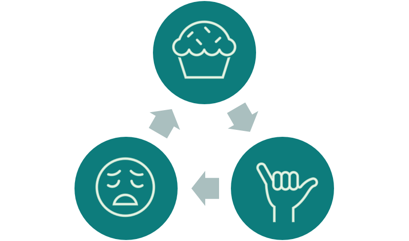habit loop: Sad face representing low mood, linked to cake icon representing reward linked to thumbs up icon representing feeling boost.