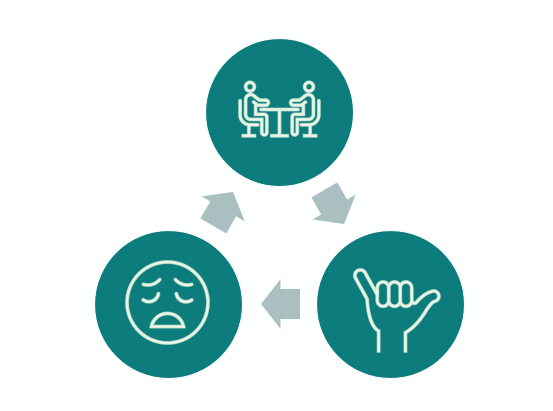 habit loop: Sad face representing low mood, linked to people in conversation icon representing reward linked to thumbs up icon representing feeling boost.