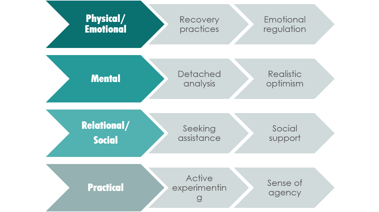 Learnable factors of resilience. This a pictorial list of 4 rows. Row 1: Physical/emotional: recovery practices; emotional regulation; Row 2: Mental: Detached analysis; Realistic optimism; Row 3: Relational/social: seeking assistance; social support; Row 4 Practical: Active experimenting; sense of agency