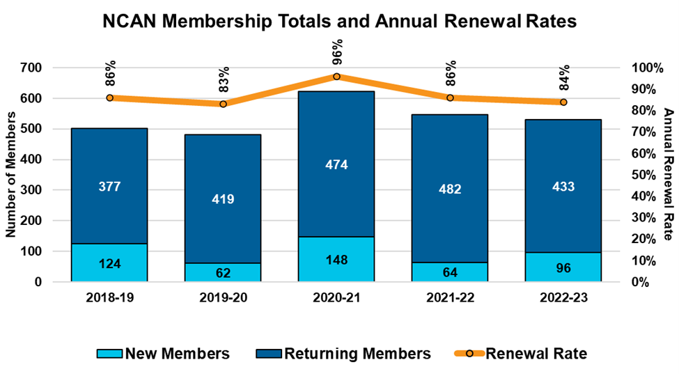 NCAN 2022-23 Year In Review: Standing Up for Equity - National 