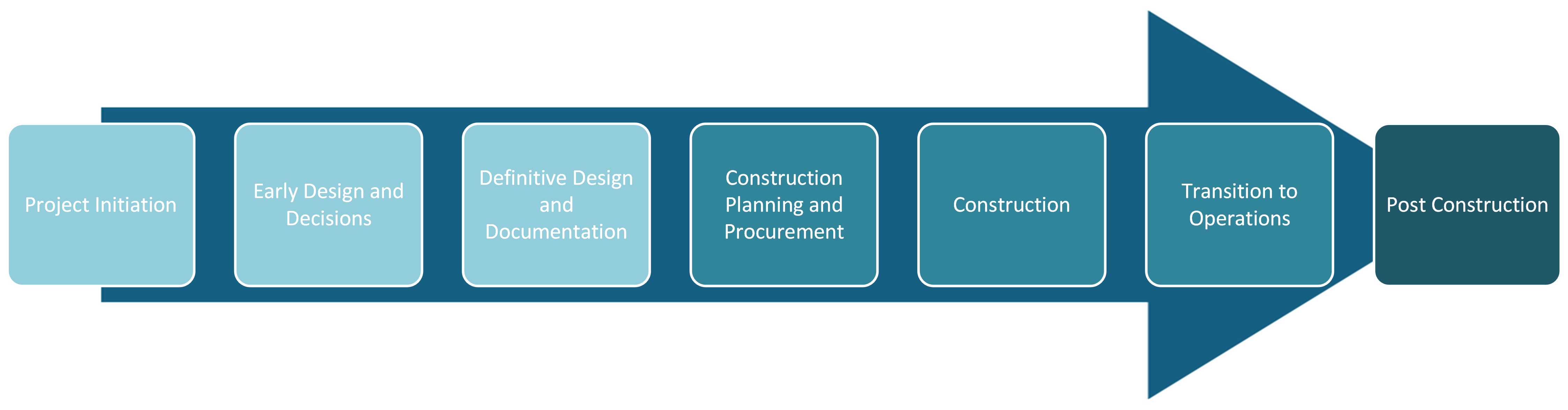 Project Emergence Process Design and Construction Excellence Exchange