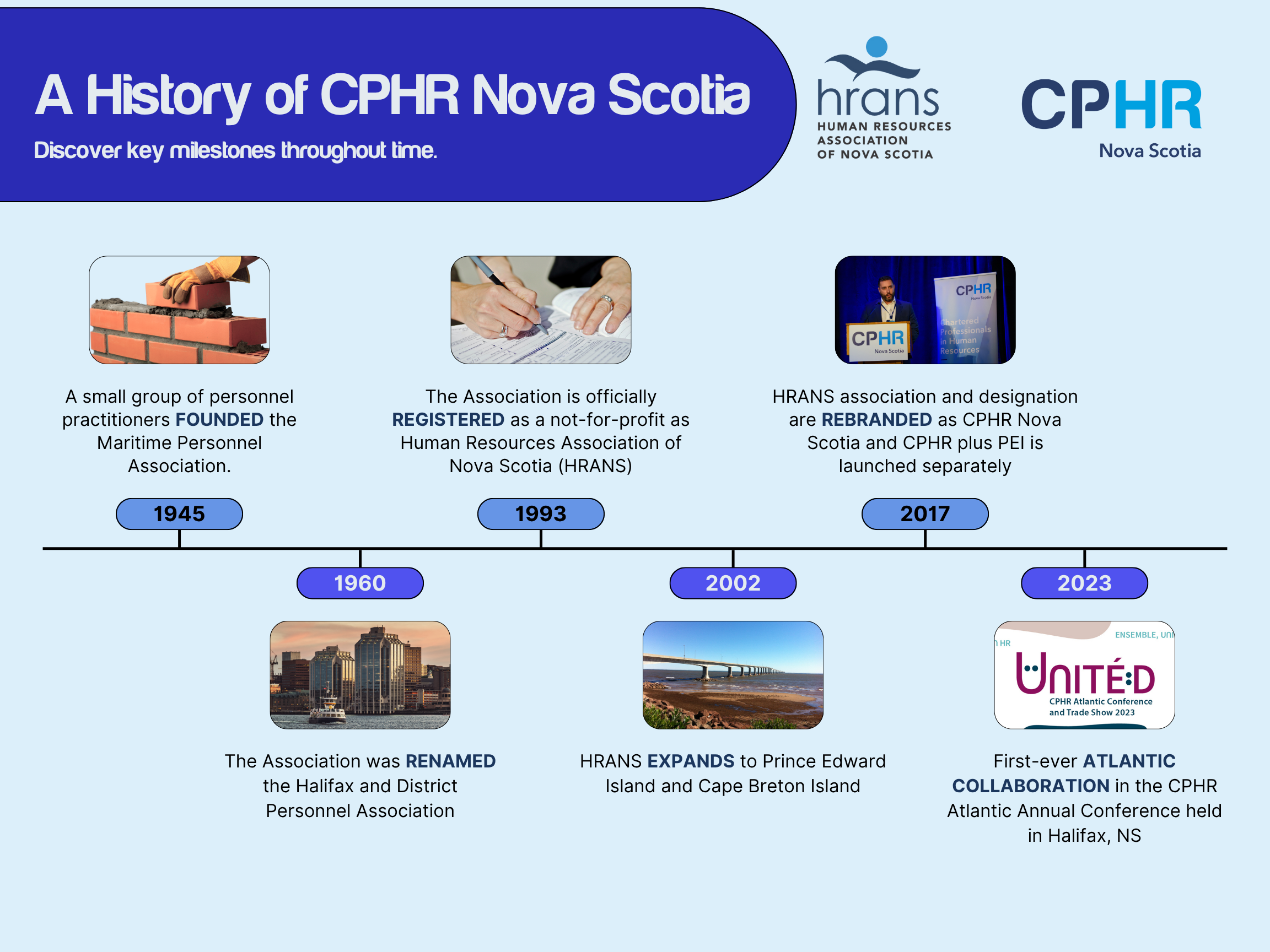 CPHR Nova Scotia History