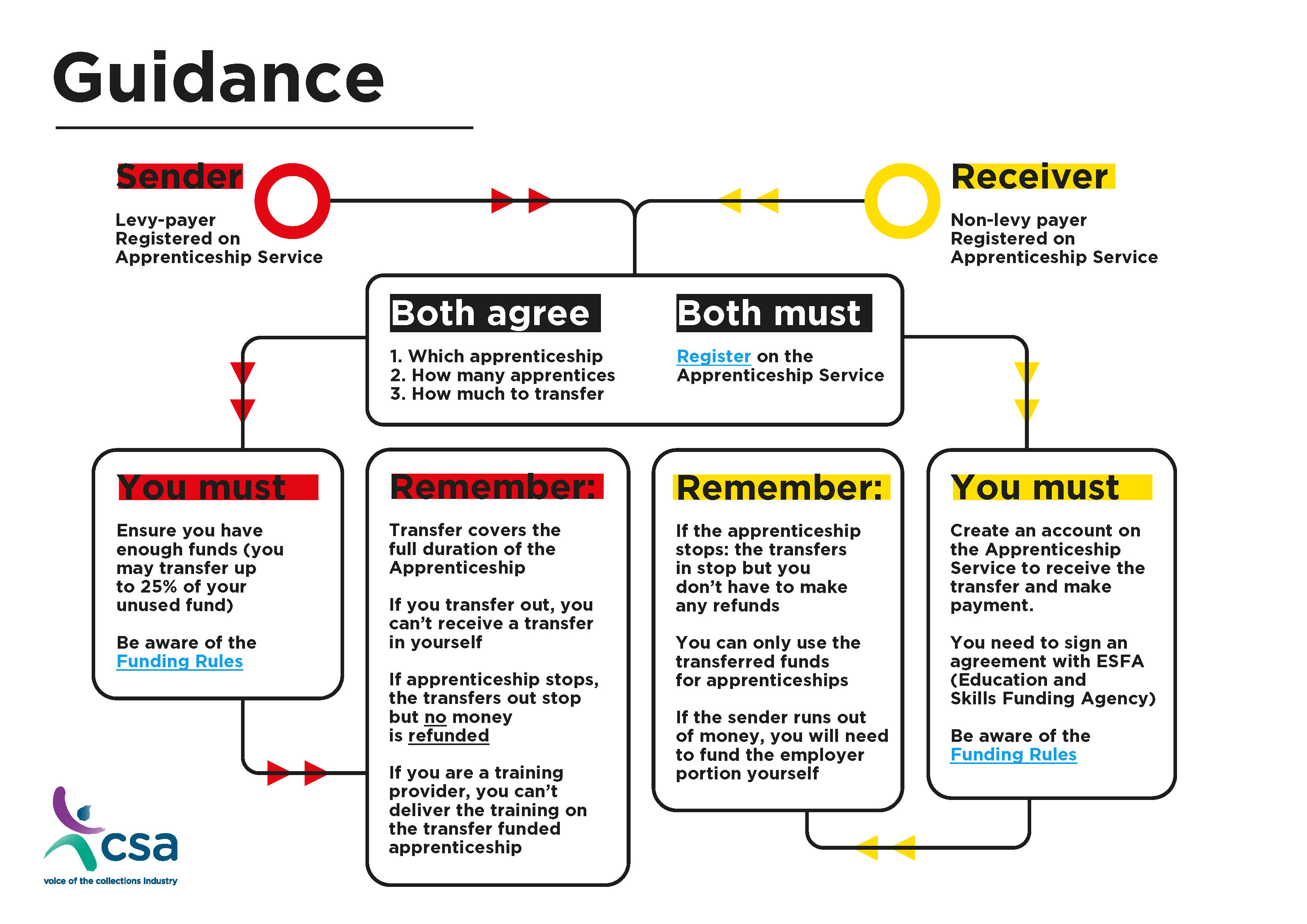 transferring levy - considerations