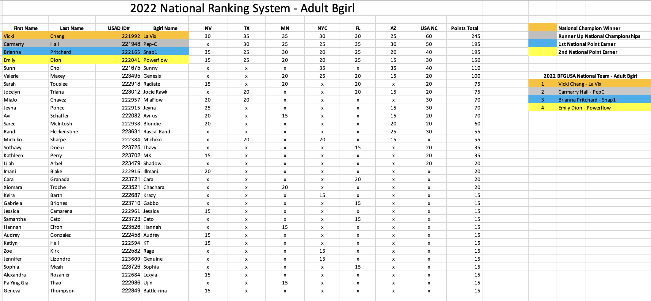 Adult BGirl Ranking