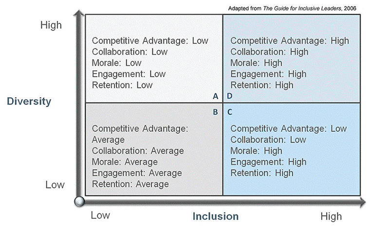 Chart shows how levels of diversity and inclusion influence competitive advantage, collaboration, morale, engagement, and retention