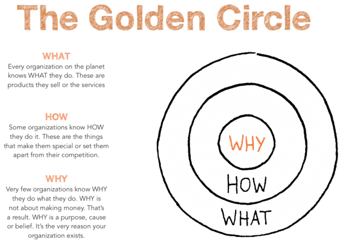 The Golden Circle Theory - What How Why Theory