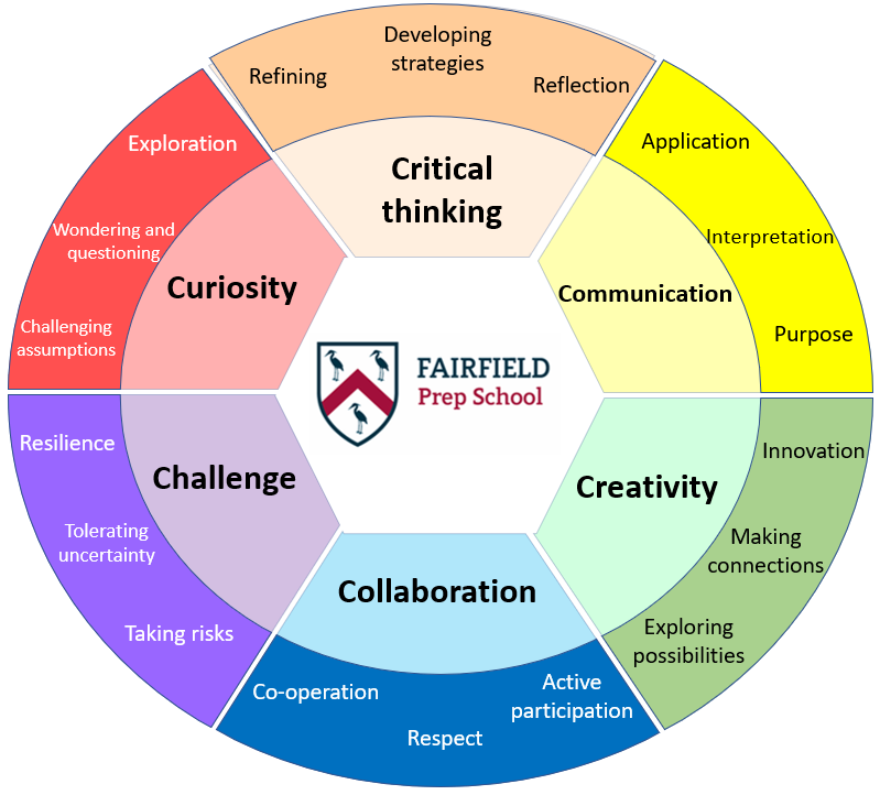 Fairfield Prep School core principles diagram