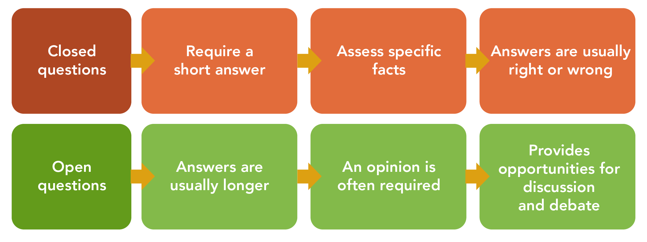 Assessment through questioning dialogic discourse and improved oracy