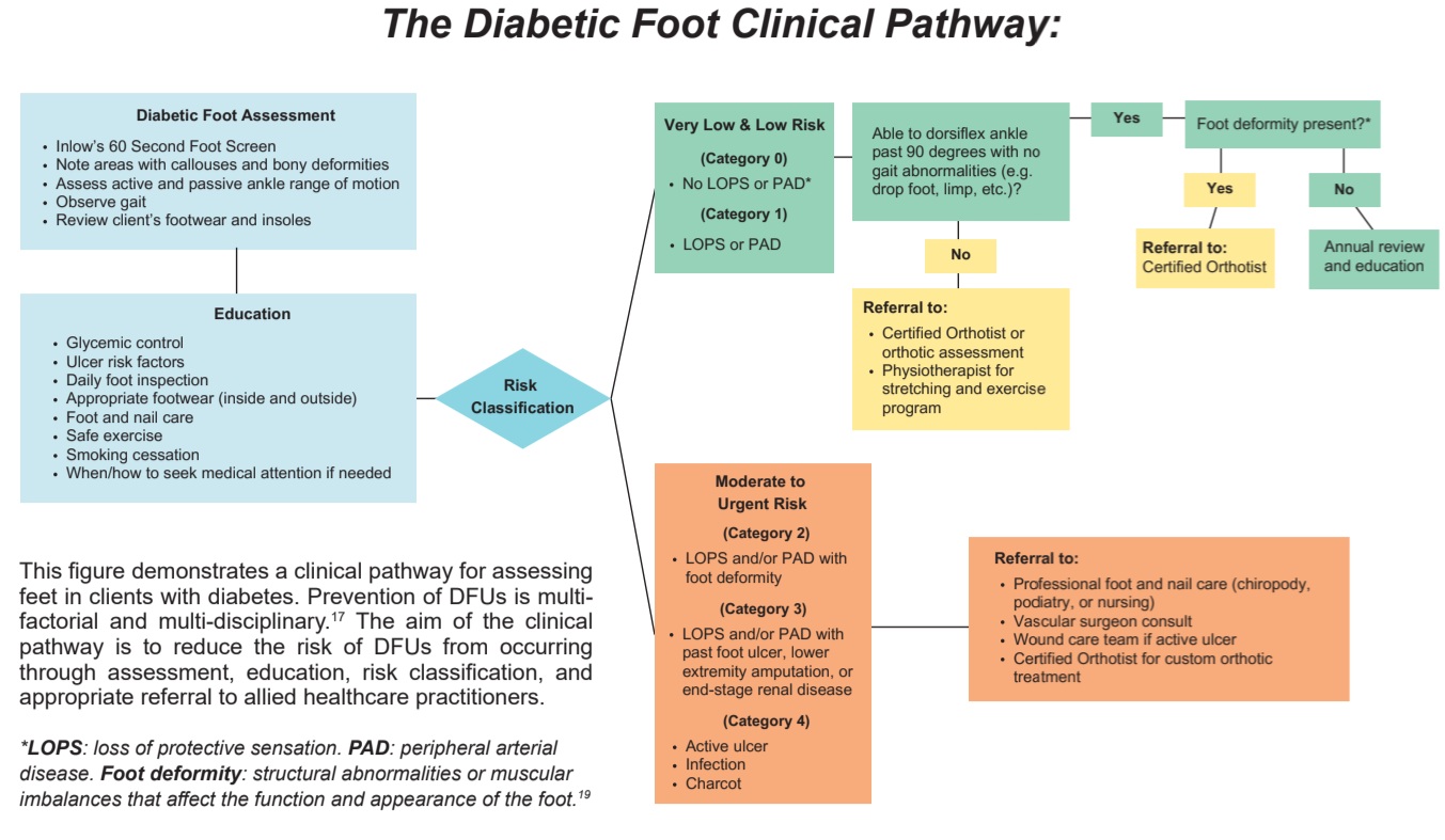 Diabetic Foot Ulcers - Prevention & Treatment