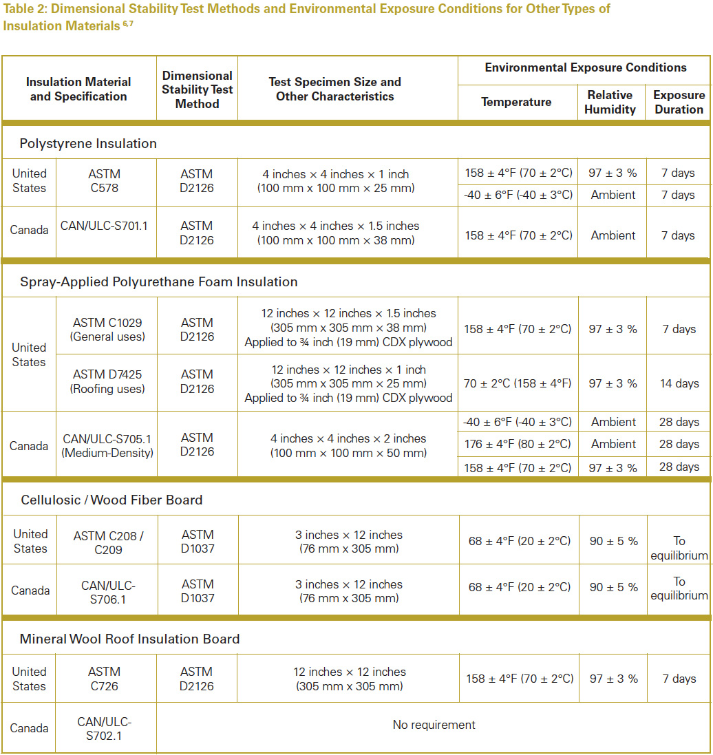 Dimensional Stability of Polyiso Roof Insulation PIMA