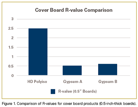 R-value Advantage of HD Polyiso Cover Boards | PIMA