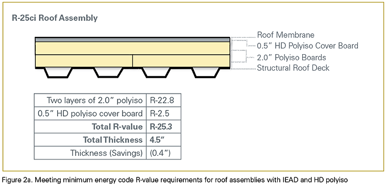 R-value Advantage of HD Polyiso Cover Boards | PIMA