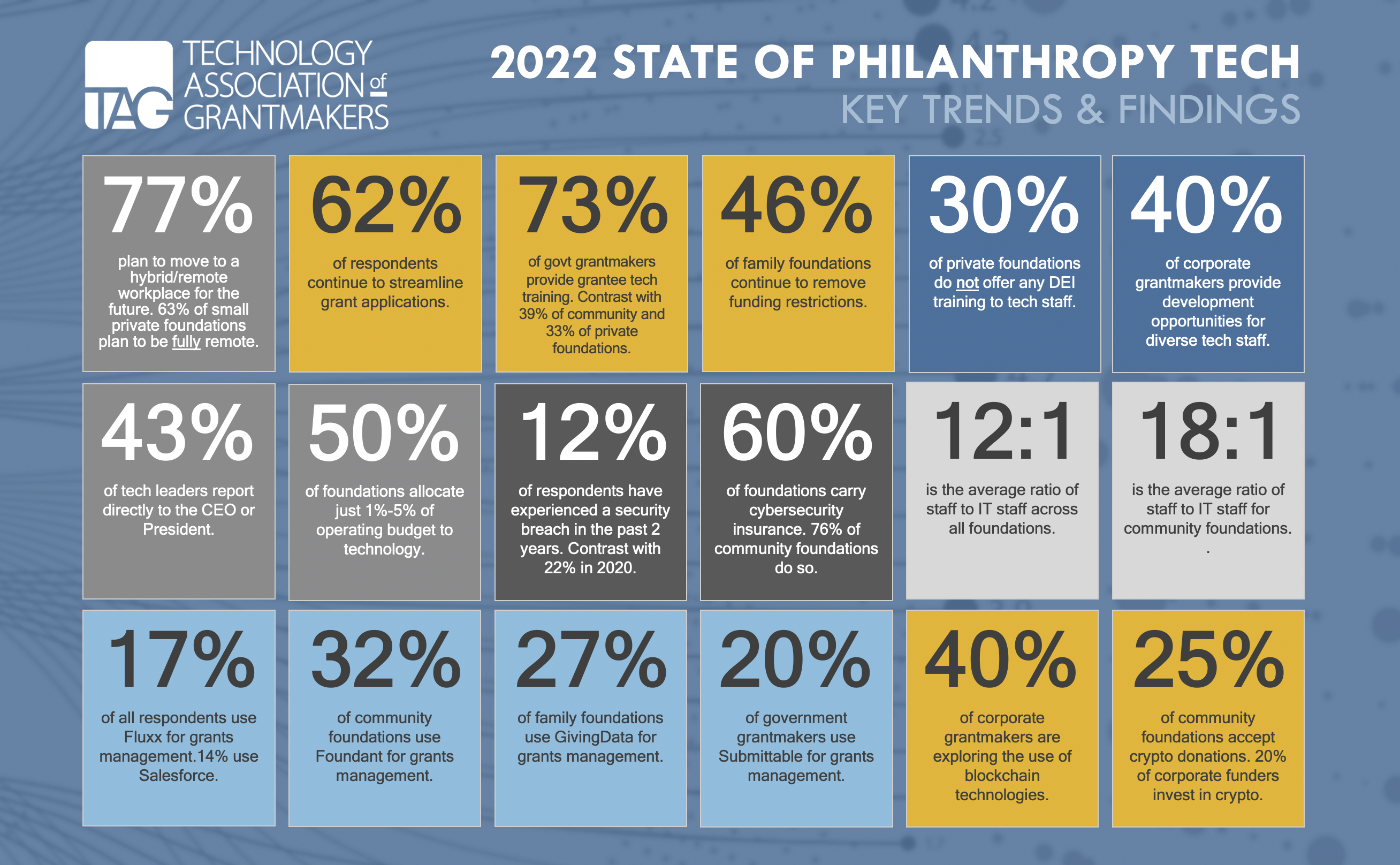 2022 State of Philanthropy Tech Key Trends & Findings