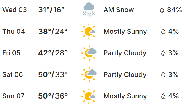 A table showing the weather in Denver for Wednesday the 3rd through Sunday the 7th. Wednesday the 3rd, high of 31°F, low of 16°F, morning snow, 84% chance of precipitation; Thursday the 4th, high of 38°F, low of 24°F, mostly sunny, 4% chance of precipitation; Friday the 5th, high of 42°F, low of 28°F, partly cloudy, 3% chance of precipitation; Saturday the 6th, high of 50°F, low of 33°F, partly cloudy, 3% chance of precipitation; Sunday the 7th, high of 50°F, low of 36°F, mostly sunny, 4% chance of precipitation.