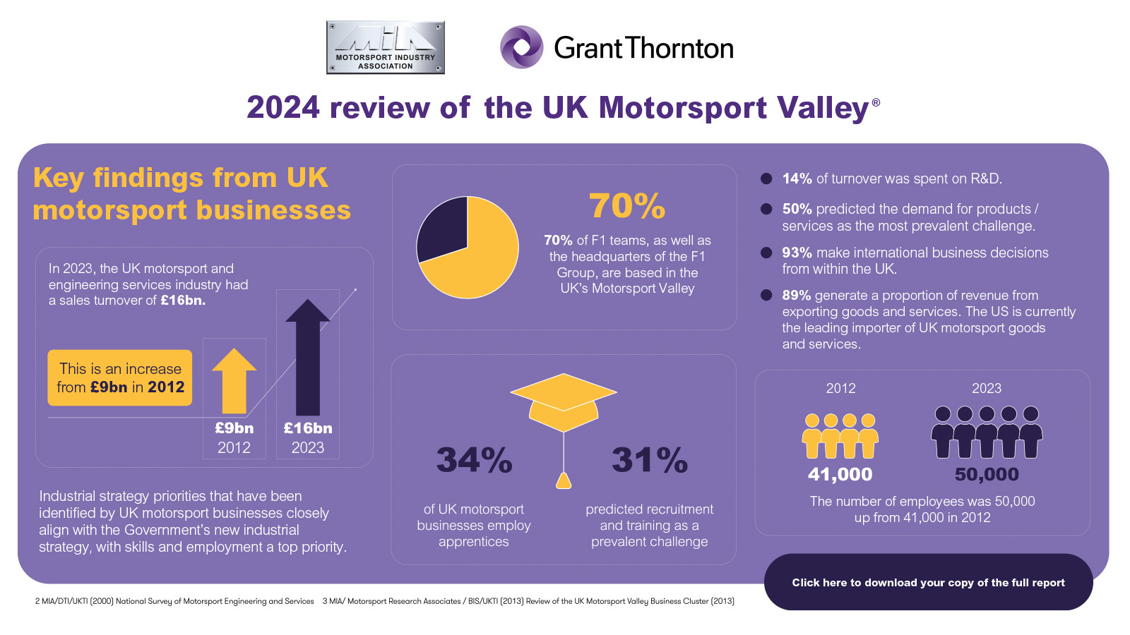 UK Motorsport findings infographic