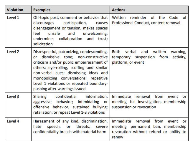 Level 1 Off-topic post, comment or behavior that discourages participation, causes disengagement or tension, makes spaces feel unsafe and unwelcoming, undermines collaboration and trust; solicitation Written reminder of the Code of Professional Conduct, content removal Level 2 Disrespectful, patronizing, condescending, or dismissive tone; non-constructive criticism and/or public embarrassment of others; eye-rolling, scoffing and similar non-verbal cues; dismissing ideas and monopolizing conversations; repetitive Level 1 violations or repeated boundarypushing after warnings issued Both verbal and written warning, temporary suspension from activity, platform, or event Level 3 Sharing confidential information, aggressive behavior; intimidating or offensive behavior; sustained bullying; retaliation; or repeat Level 1-3 violations Immediate removal from event or meeting, full investigation, membership suspension or revocation Level 4 Harassment of any kind, discrimination, hate speech, or threats; severe confidentiality breach with material harm Immediate removal from event or meeting, permanent ban, membership revocation without refund or ability to renew
